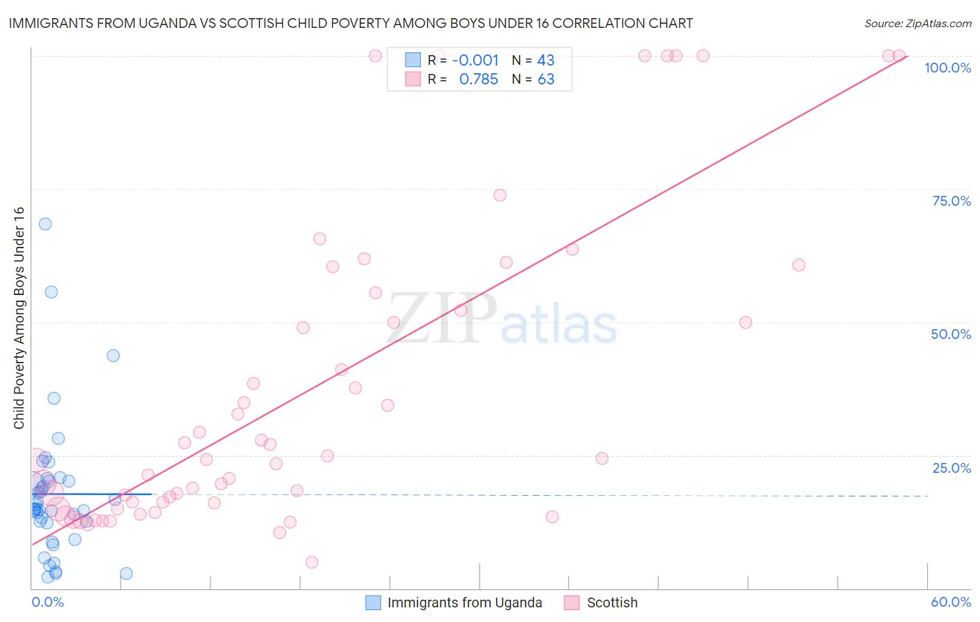 Immigrants from Uganda vs Scottish Child Poverty Among Boys Under 16