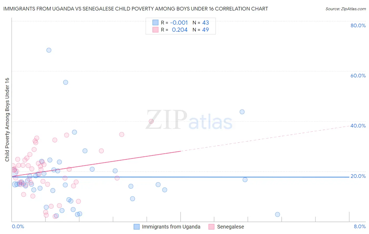 Immigrants from Uganda vs Senegalese Child Poverty Among Boys Under 16