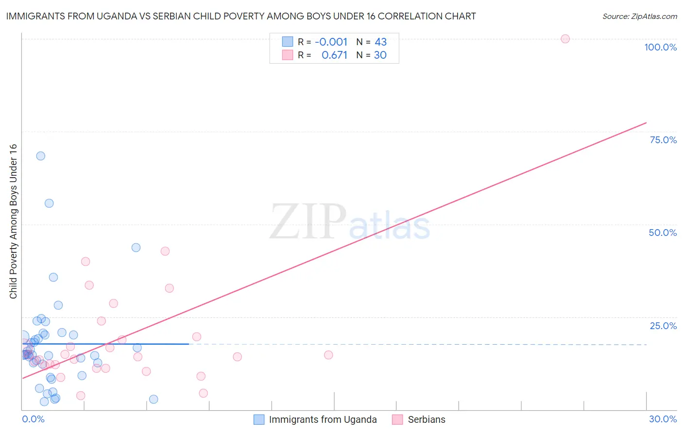 Immigrants from Uganda vs Serbian Child Poverty Among Boys Under 16