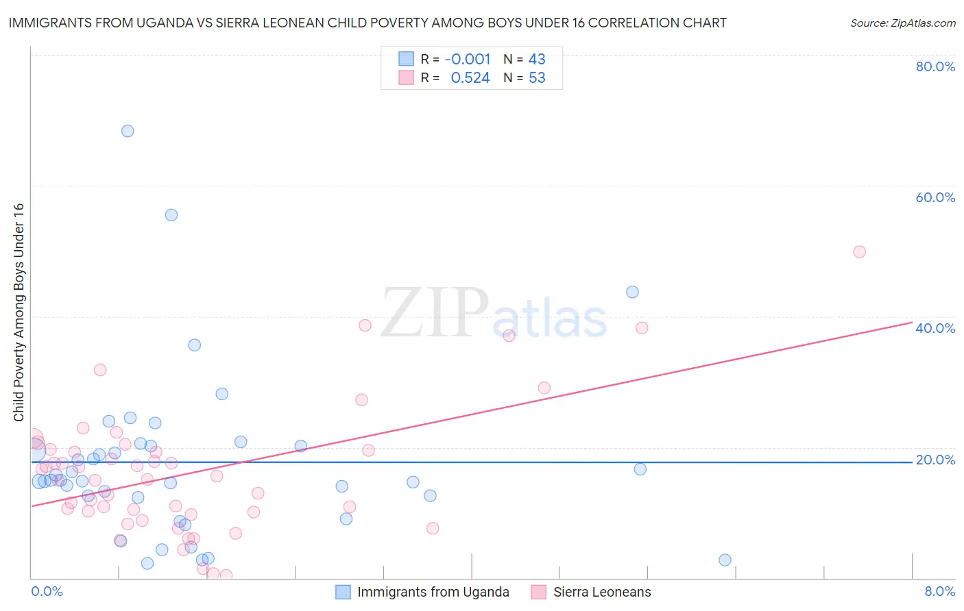 Immigrants from Uganda vs Sierra Leonean Child Poverty Among Boys Under 16