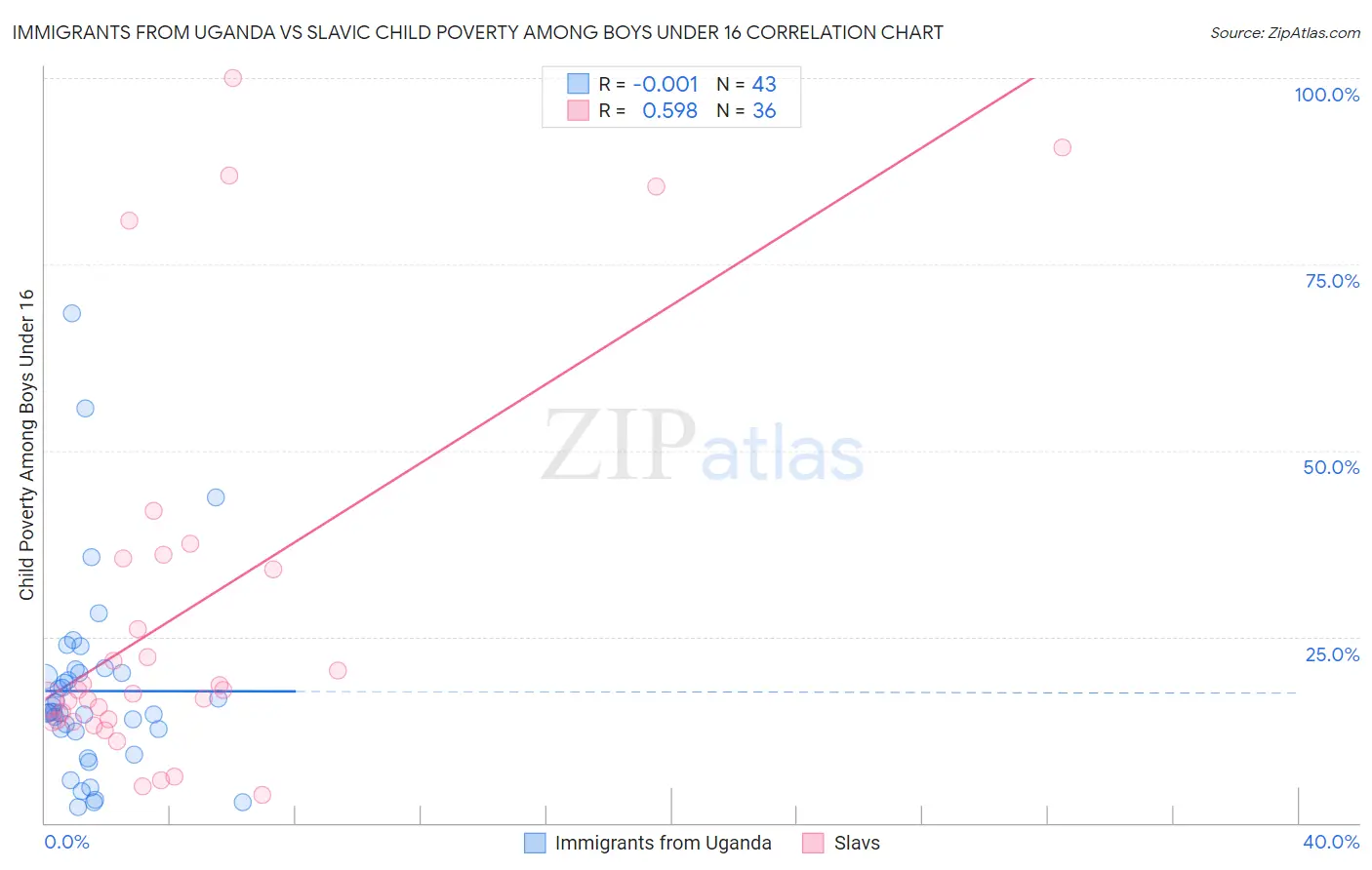 Immigrants from Uganda vs Slavic Child Poverty Among Boys Under 16