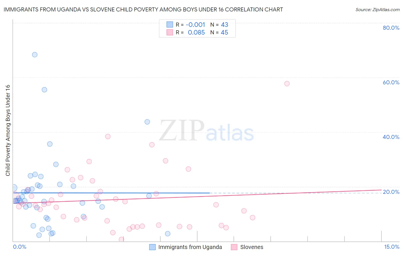 Immigrants from Uganda vs Slovene Child Poverty Among Boys Under 16