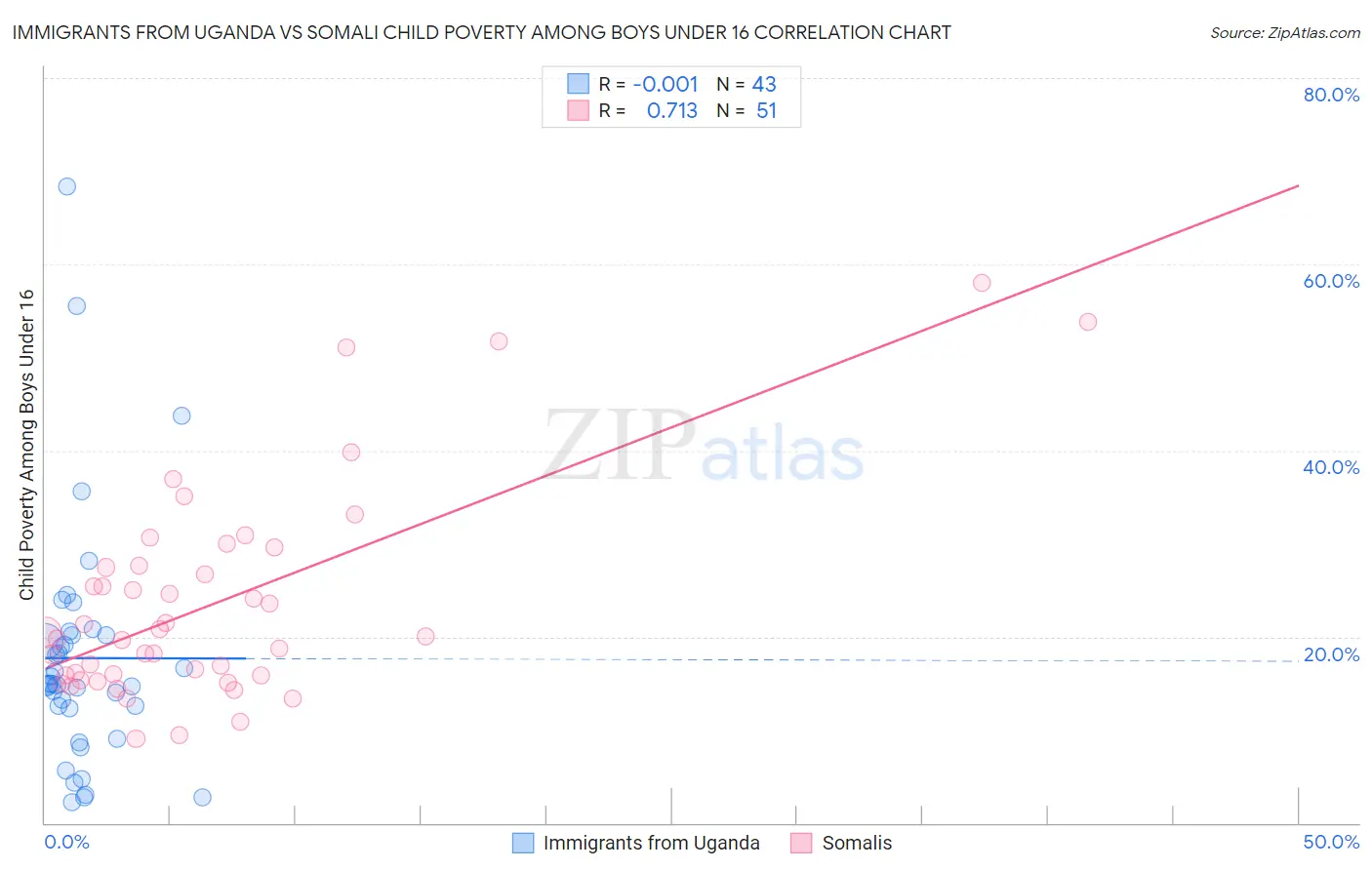 Immigrants from Uganda vs Somali Child Poverty Among Boys Under 16