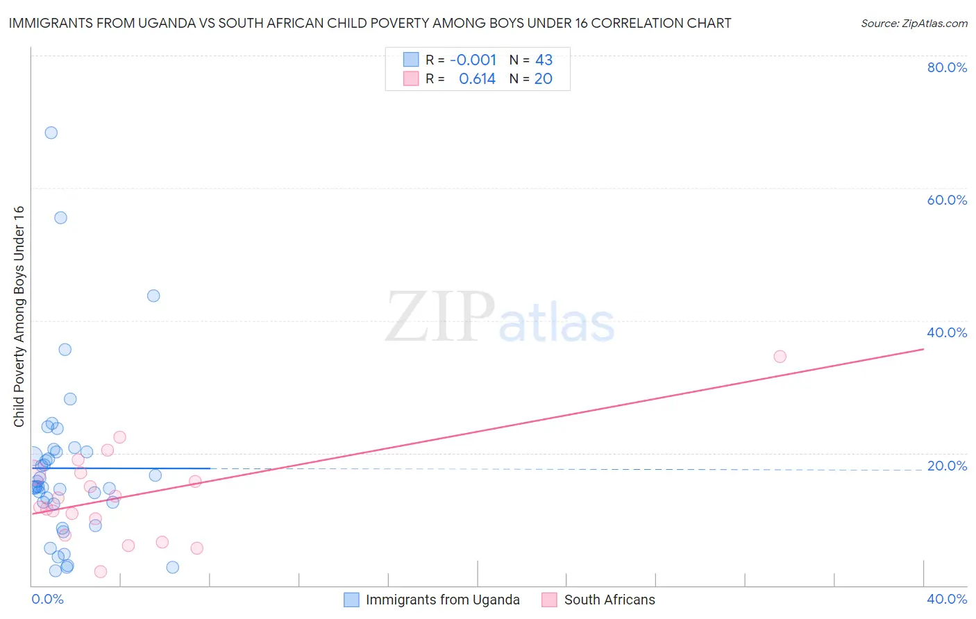 Immigrants from Uganda vs South African Child Poverty Among Boys Under 16