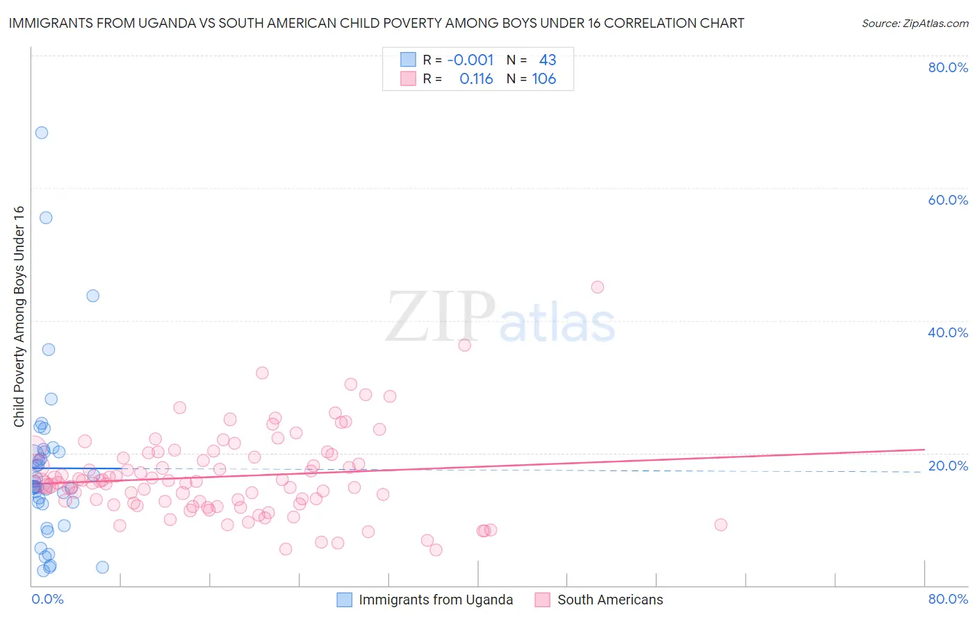 Immigrants from Uganda vs South American Child Poverty Among Boys Under 16