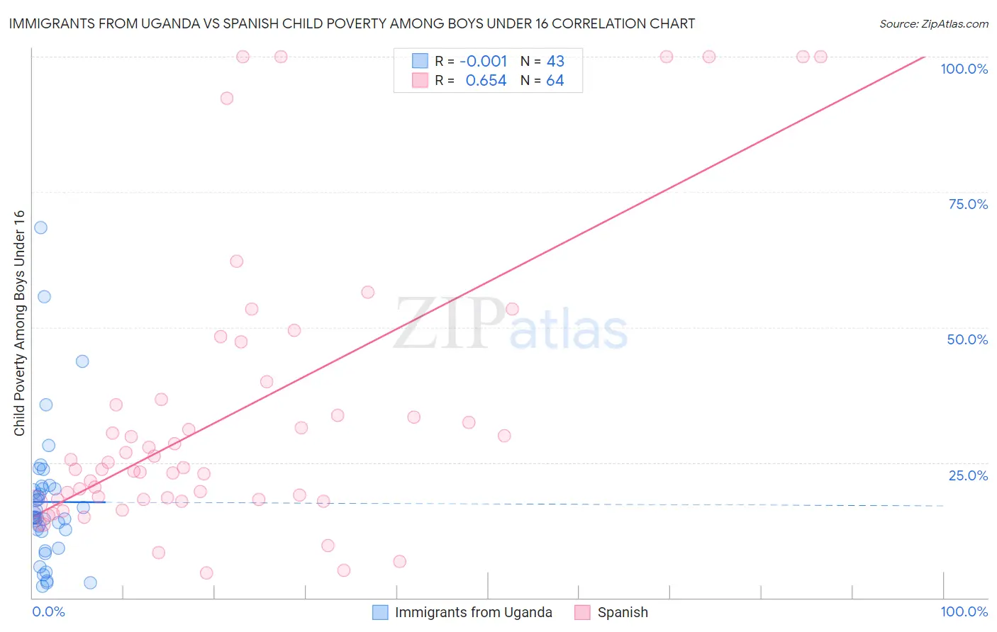 Immigrants from Uganda vs Spanish Child Poverty Among Boys Under 16