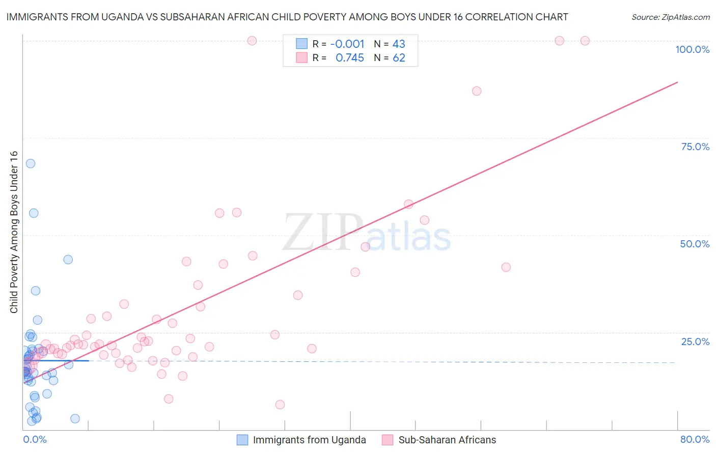 Immigrants from Uganda vs Subsaharan African Child Poverty Among Boys Under 16
