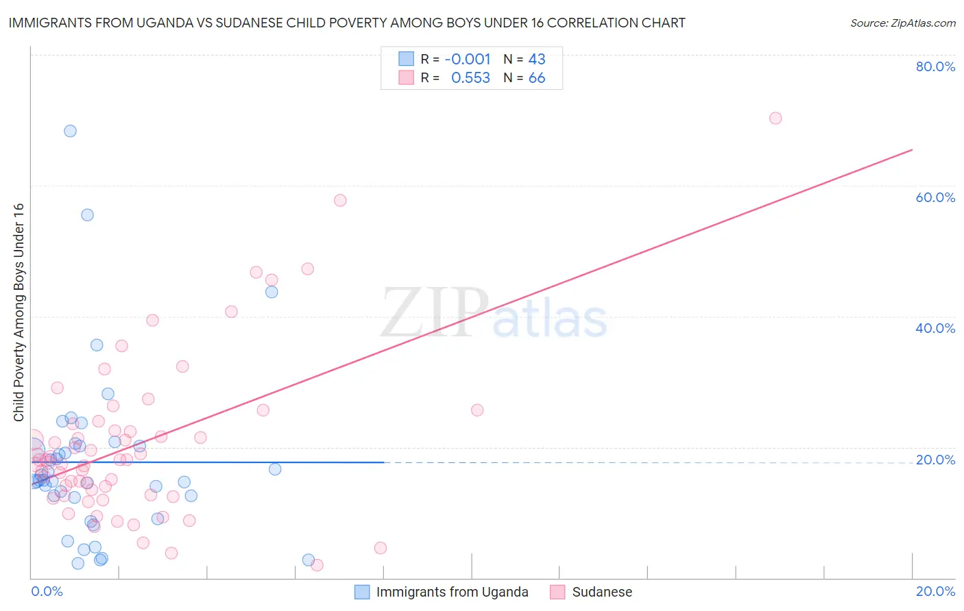Immigrants from Uganda vs Sudanese Child Poverty Among Boys Under 16