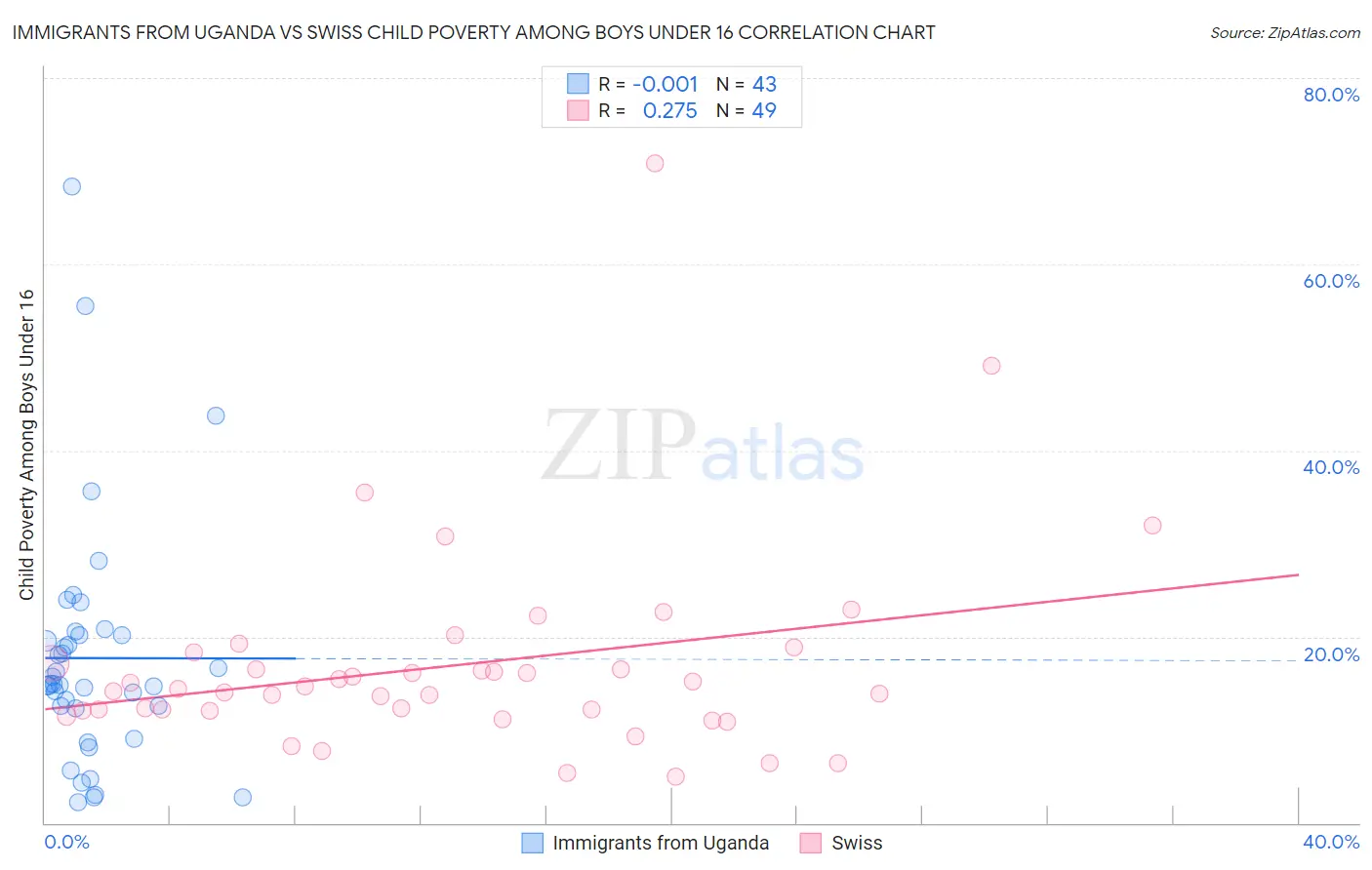 Immigrants from Uganda vs Swiss Child Poverty Among Boys Under 16