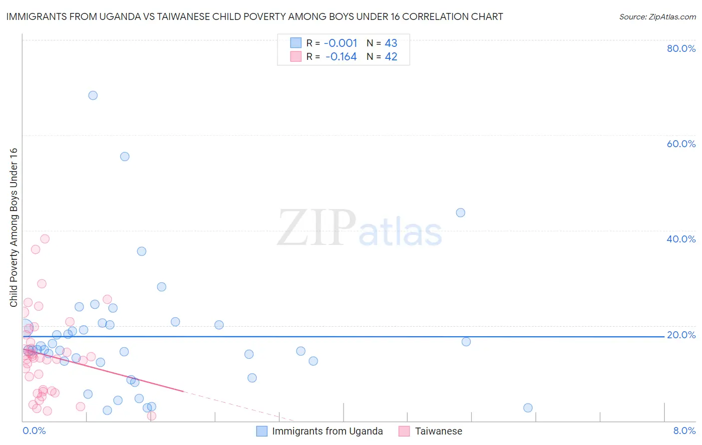 Immigrants from Uganda vs Taiwanese Child Poverty Among Boys Under 16