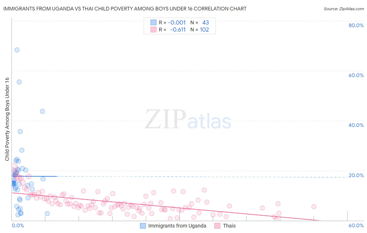 Immigrants from Uganda vs Thai Child Poverty Among Boys Under 16
