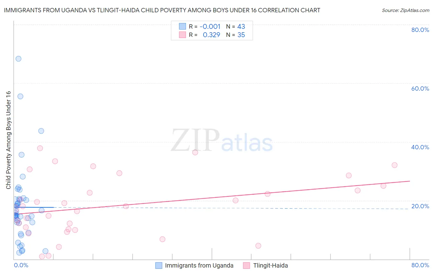 Immigrants from Uganda vs Tlingit-Haida Child Poverty Among Boys Under 16