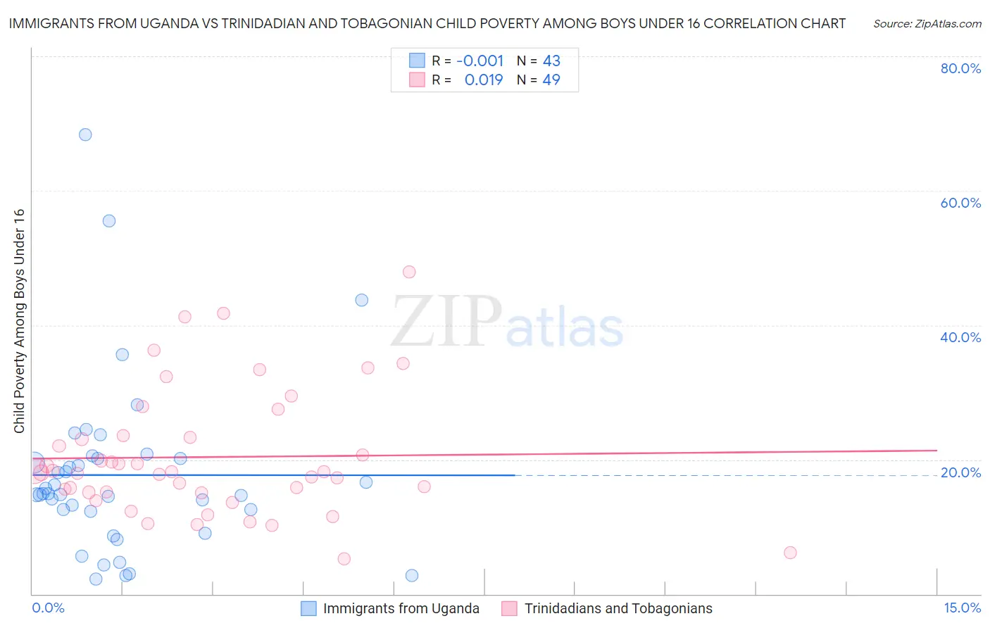 Immigrants from Uganda vs Trinidadian and Tobagonian Child Poverty Among Boys Under 16