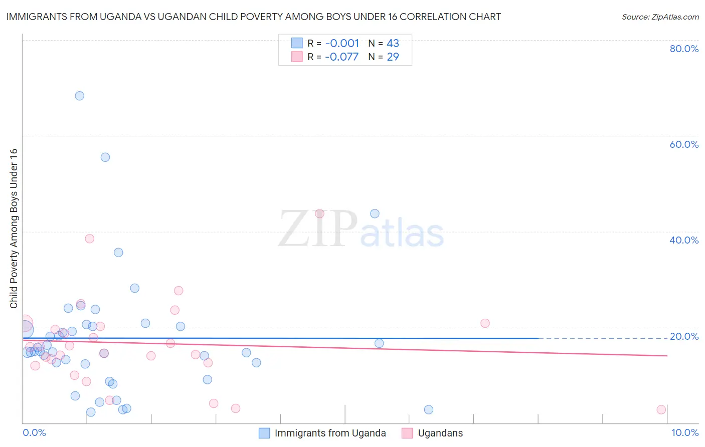 Immigrants from Uganda vs Ugandan Child Poverty Among Boys Under 16