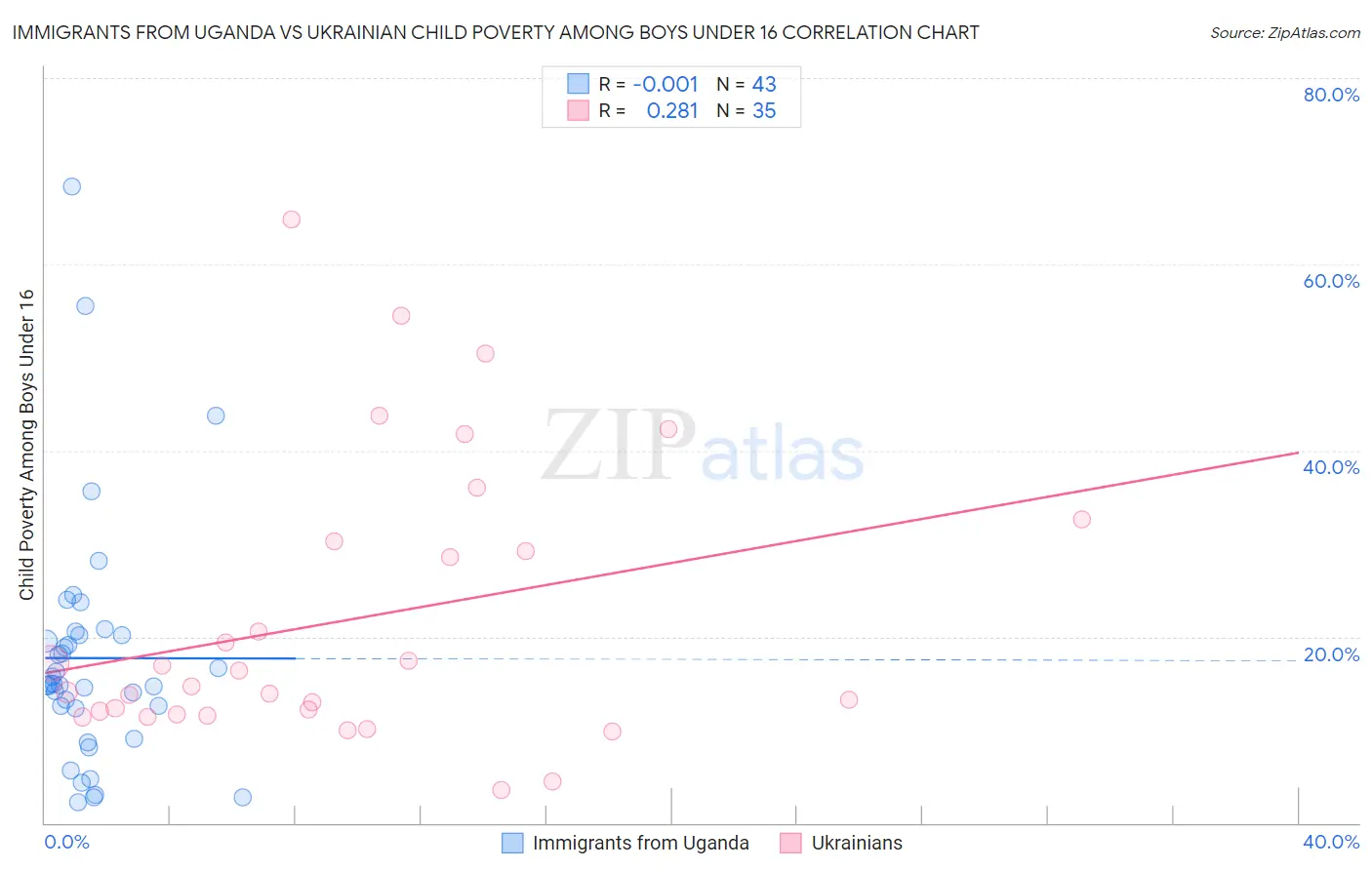 Immigrants from Uganda vs Ukrainian Child Poverty Among Boys Under 16