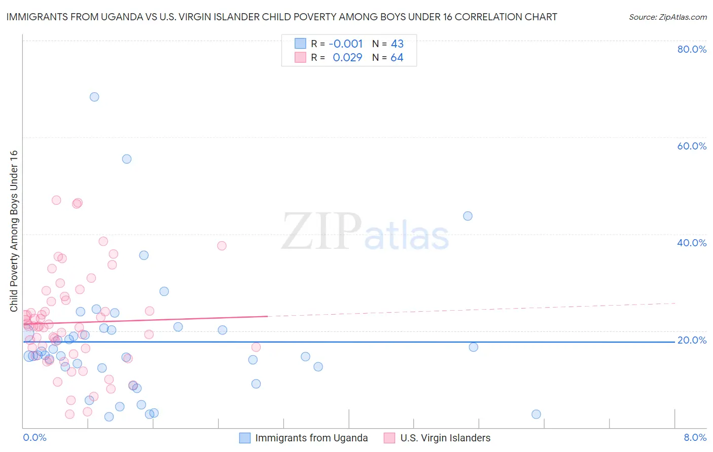 Immigrants from Uganda vs U.S. Virgin Islander Child Poverty Among Boys Under 16