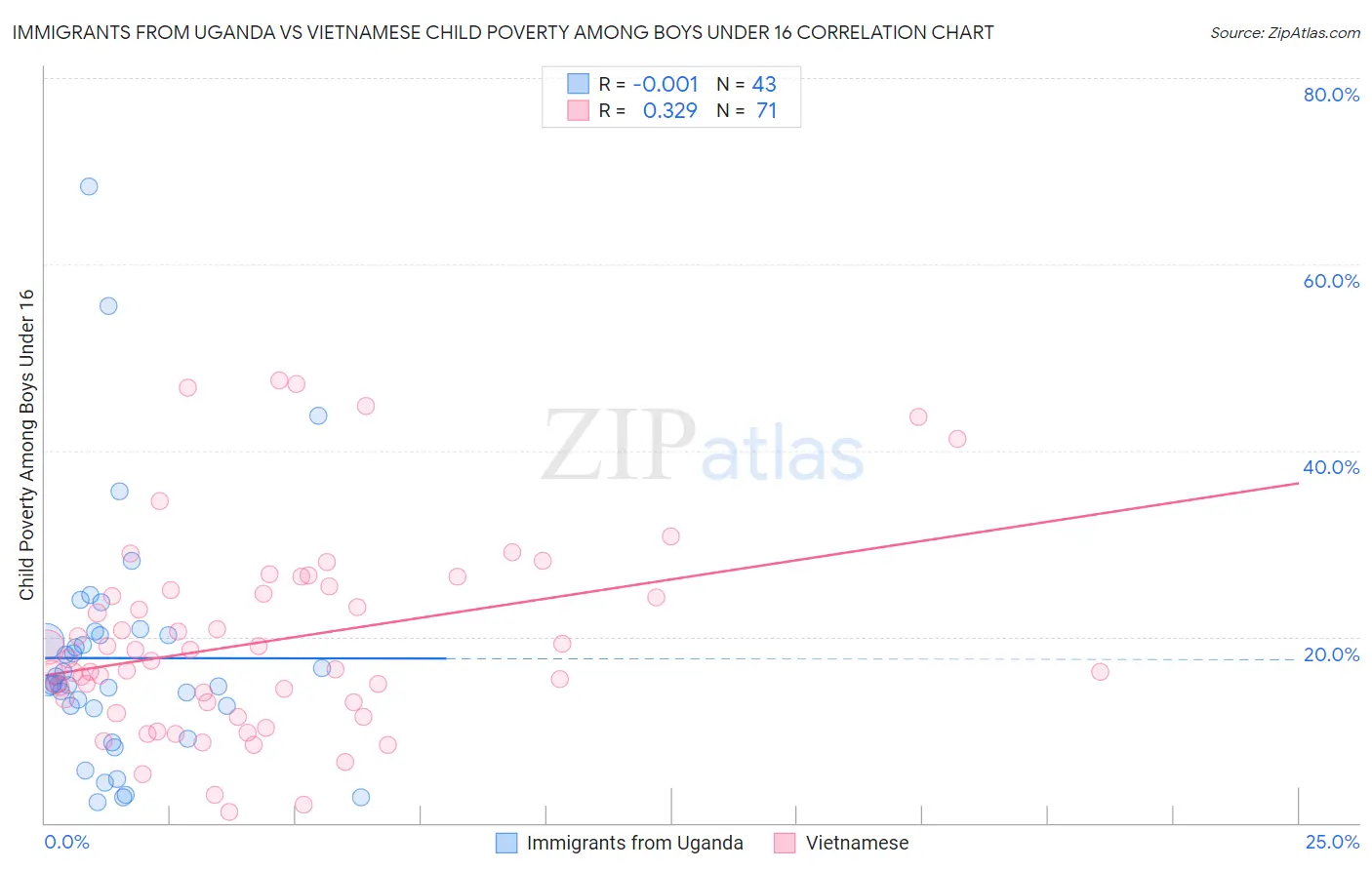Immigrants from Uganda vs Vietnamese Child Poverty Among Boys Under 16