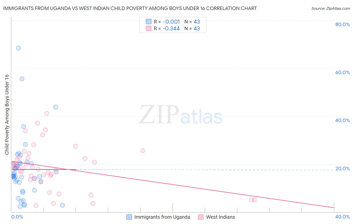 Immigrants from Uganda vs West Indian Child Poverty Among Boys Under 16