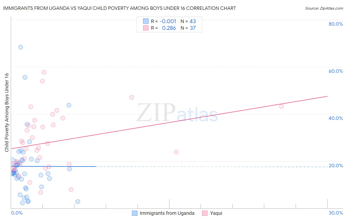 Immigrants from Uganda vs Yaqui Child Poverty Among Boys Under 16