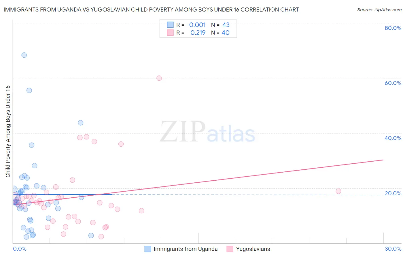 Immigrants from Uganda vs Yugoslavian Child Poverty Among Boys Under 16