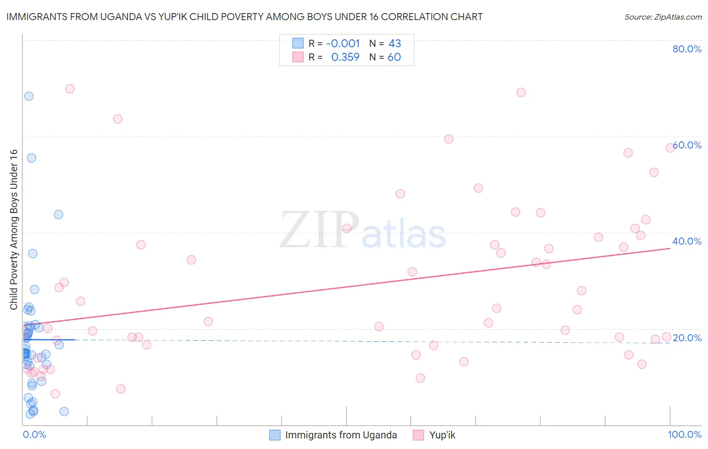 Immigrants from Uganda vs Yup'ik Child Poverty Among Boys Under 16