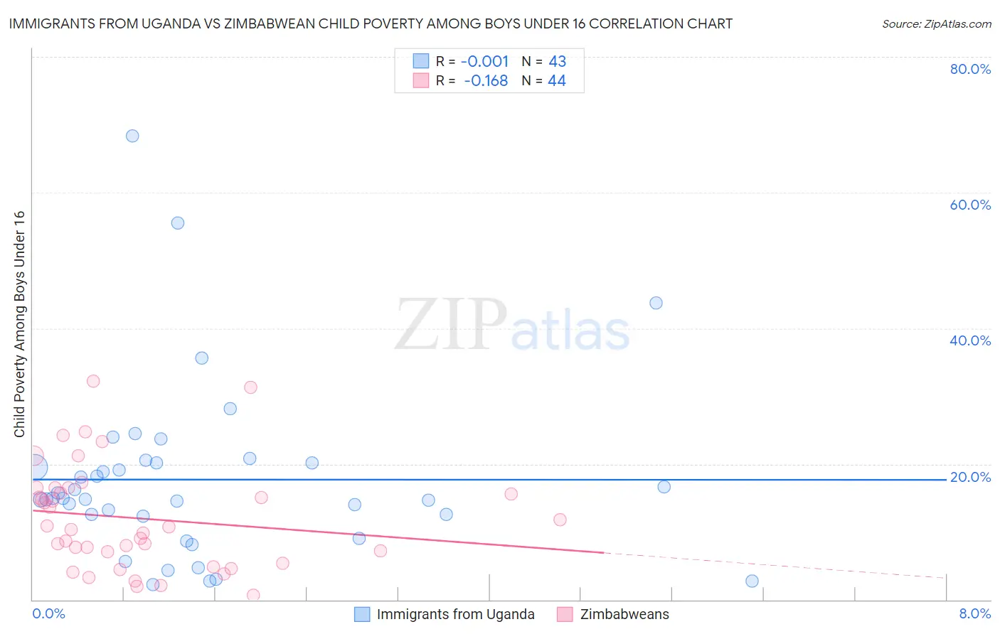 Immigrants from Uganda vs Zimbabwean Child Poverty Among Boys Under 16