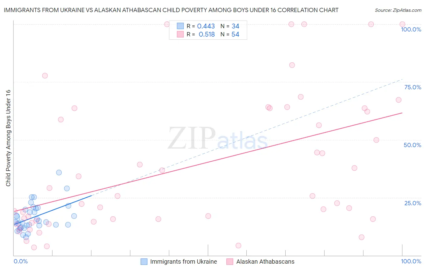 Immigrants from Ukraine vs Alaskan Athabascan Child Poverty Among Boys Under 16