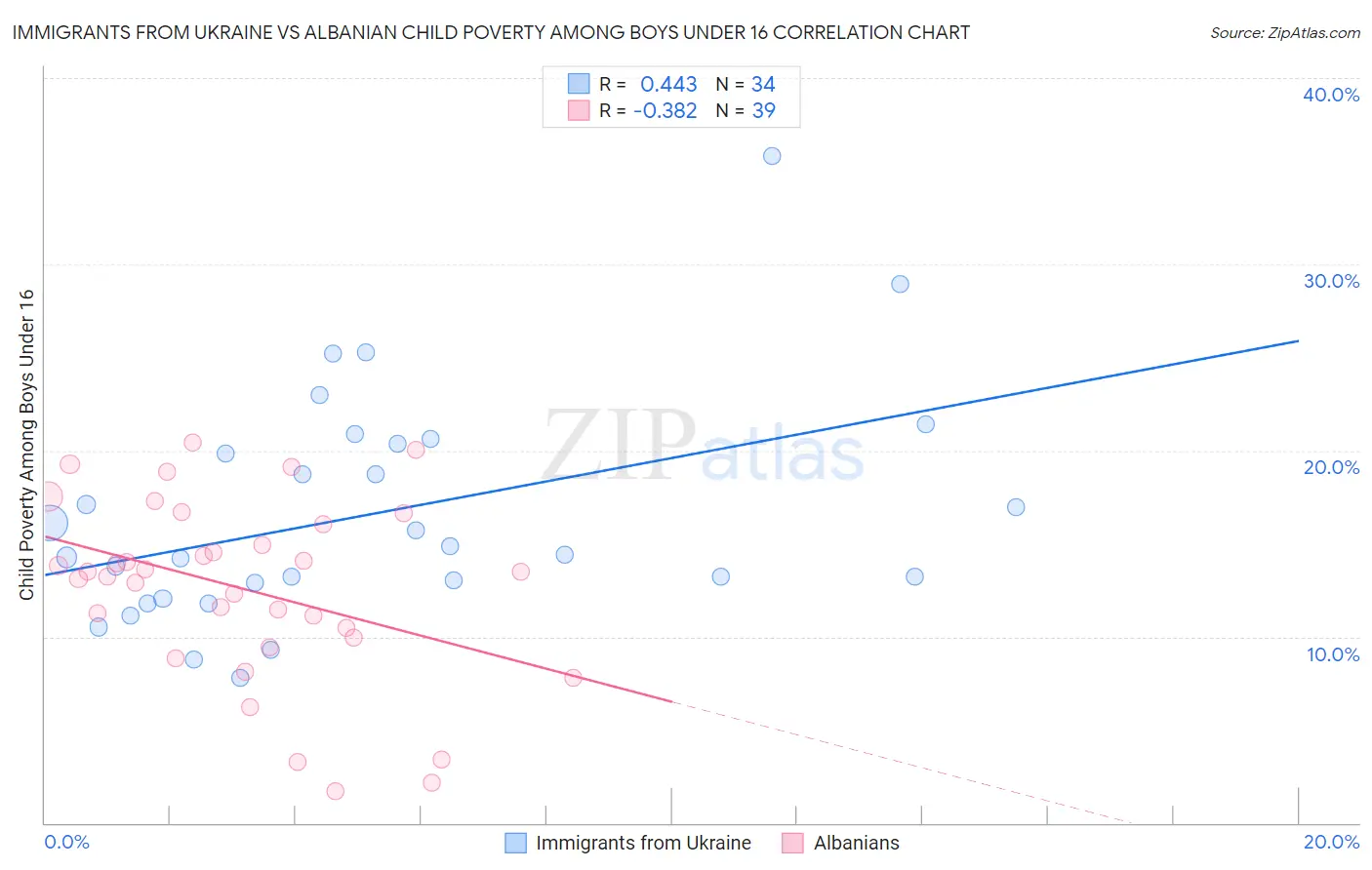 Immigrants from Ukraine vs Albanian Child Poverty Among Boys Under 16