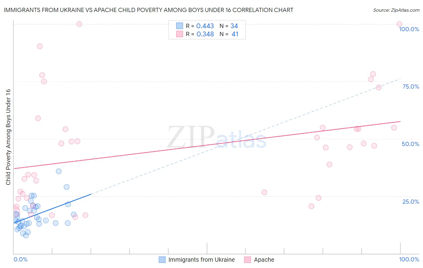 Immigrants from Ukraine vs Apache Child Poverty Among Boys Under 16