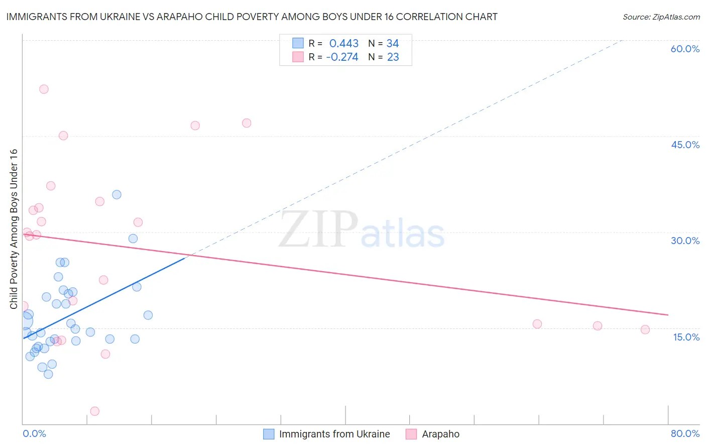 Immigrants from Ukraine vs Arapaho Child Poverty Among Boys Under 16