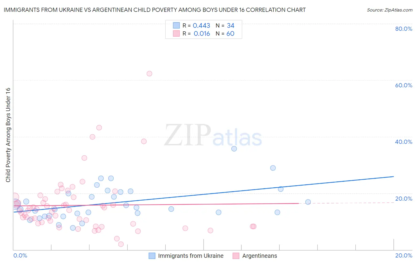 Immigrants from Ukraine vs Argentinean Child Poverty Among Boys Under 16