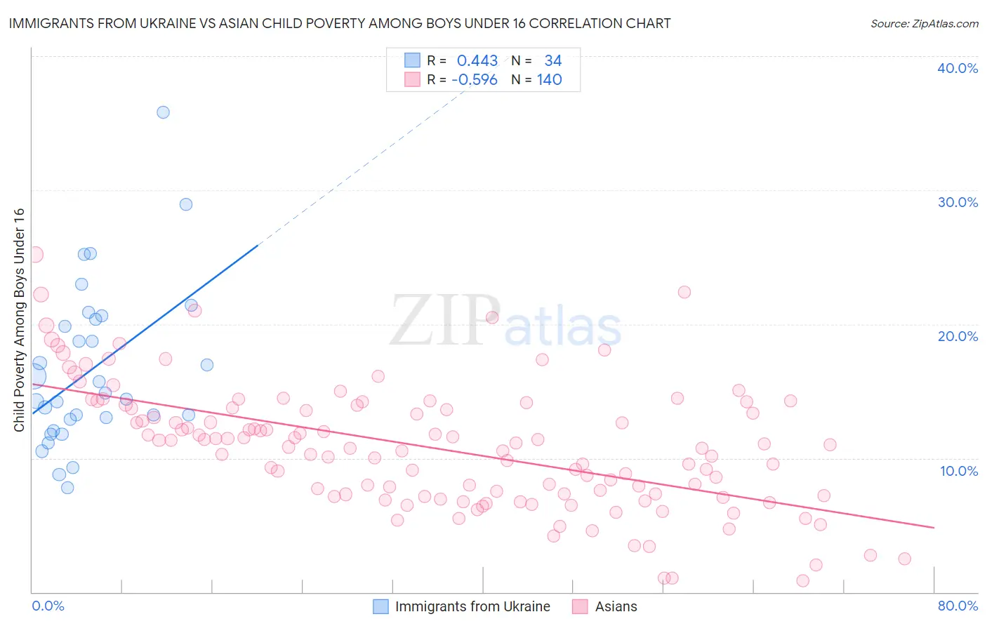 Immigrants from Ukraine vs Asian Child Poverty Among Boys Under 16