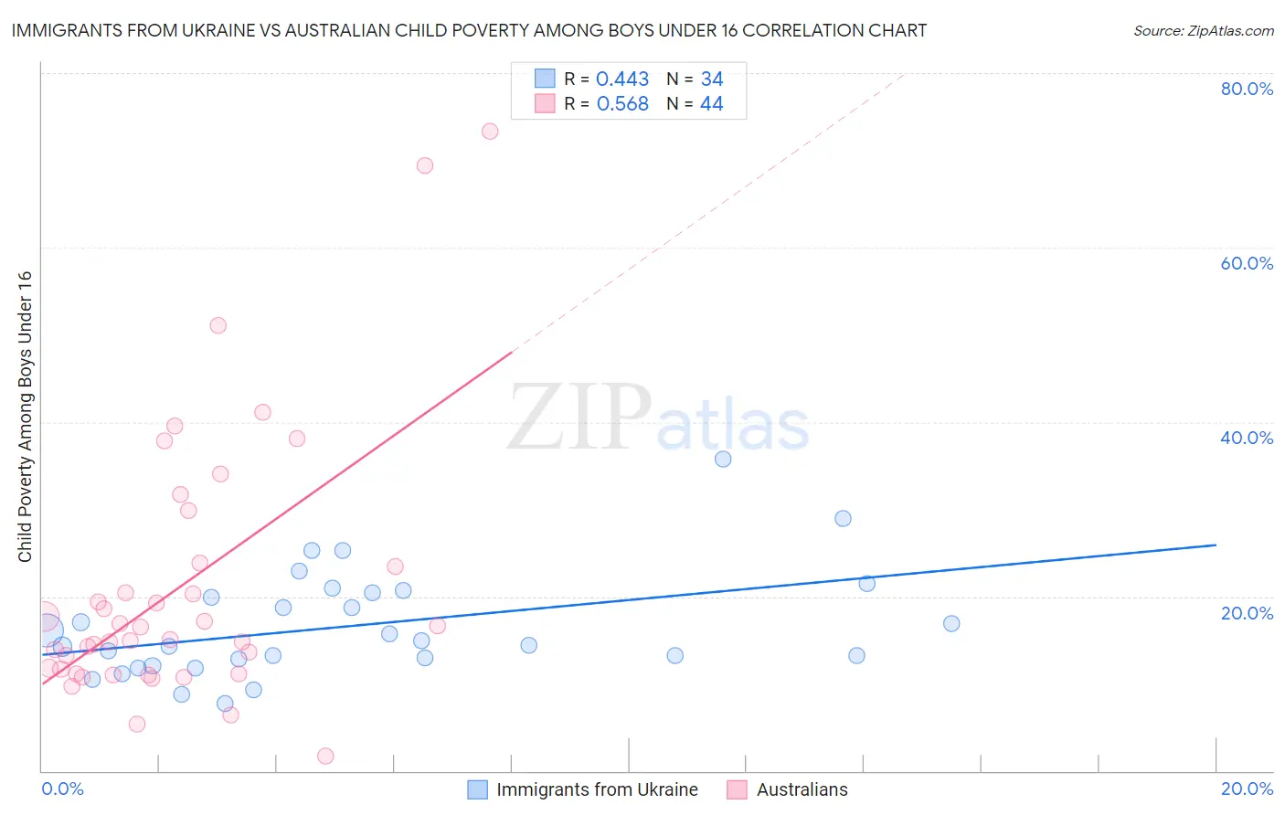Immigrants from Ukraine vs Australian Child Poverty Among Boys Under 16