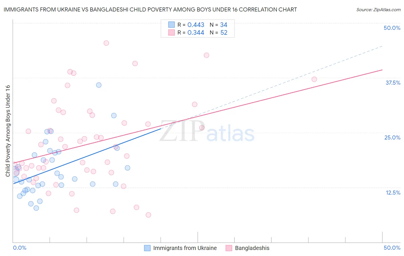 Immigrants from Ukraine vs Bangladeshi Child Poverty Among Boys Under 16