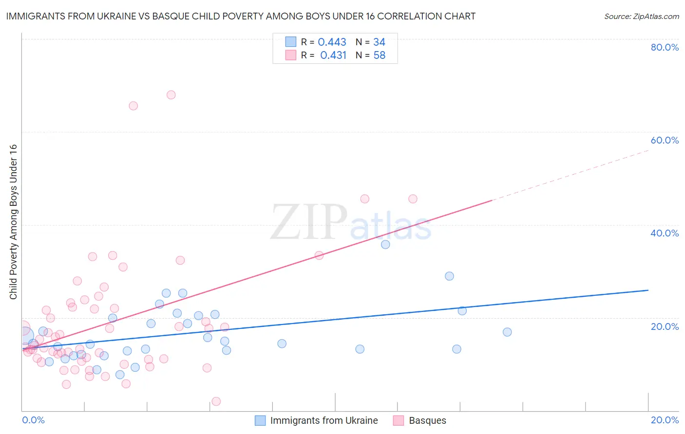 Immigrants from Ukraine vs Basque Child Poverty Among Boys Under 16