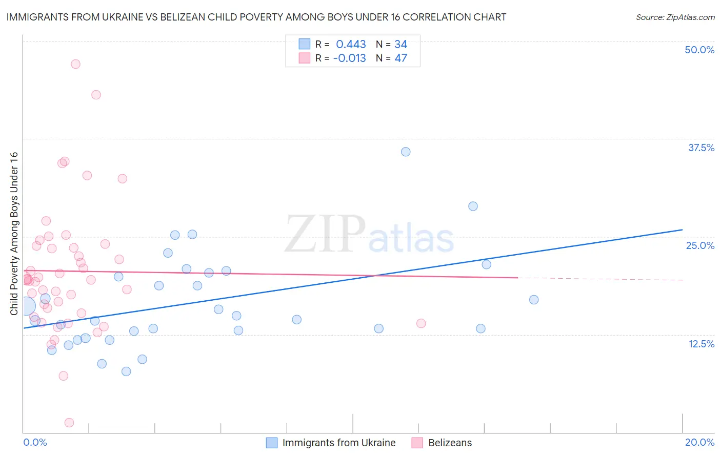 Immigrants from Ukraine vs Belizean Child Poverty Among Boys Under 16