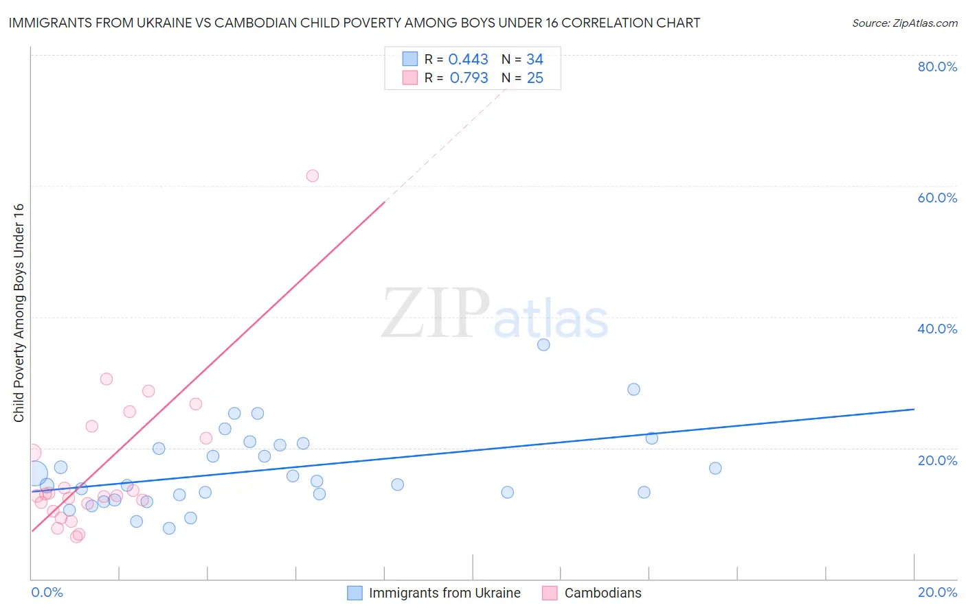 Immigrants from Ukraine vs Cambodian Child Poverty Among Boys Under 16