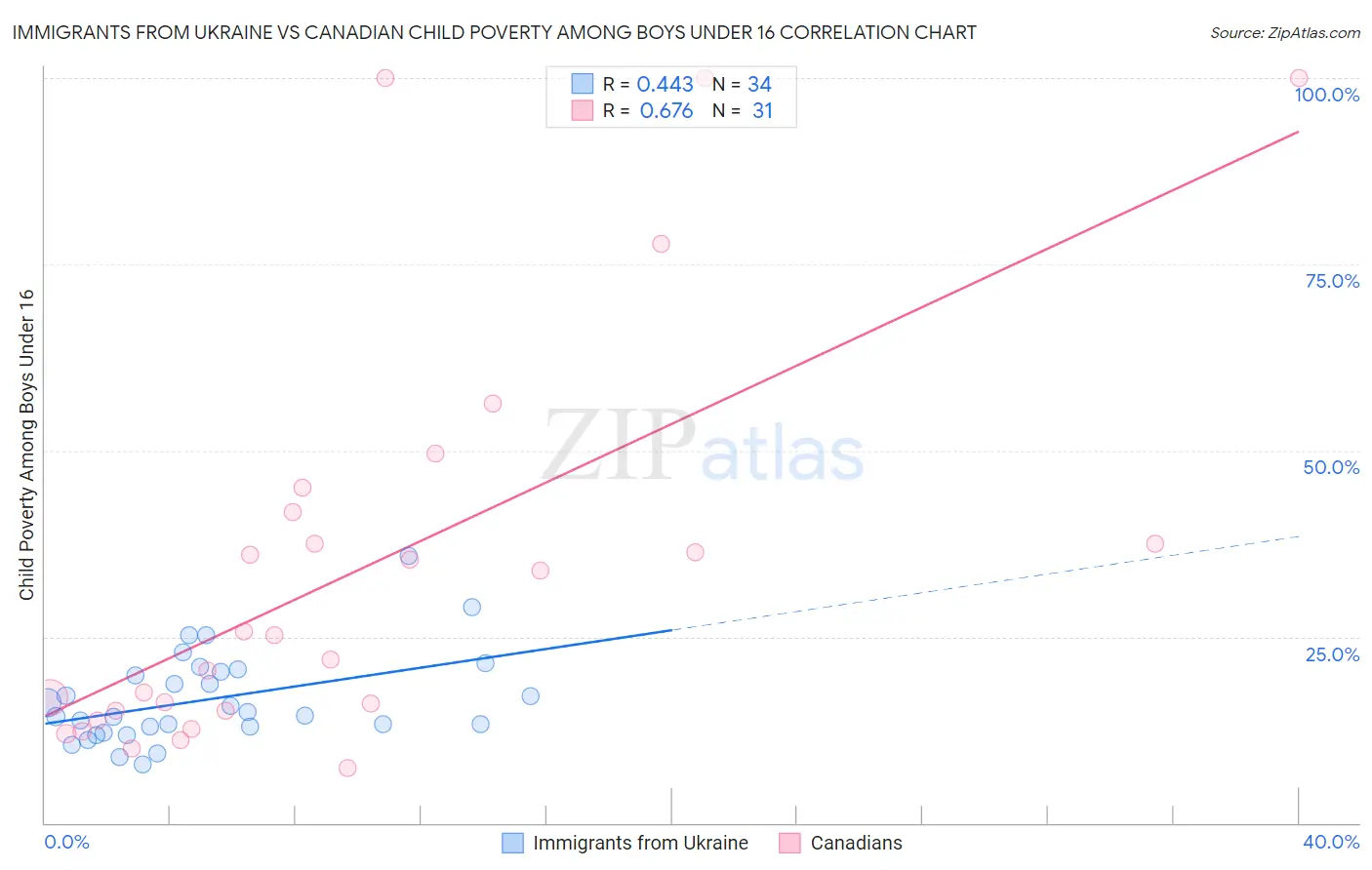Immigrants from Ukraine vs Canadian Child Poverty Among Boys Under 16