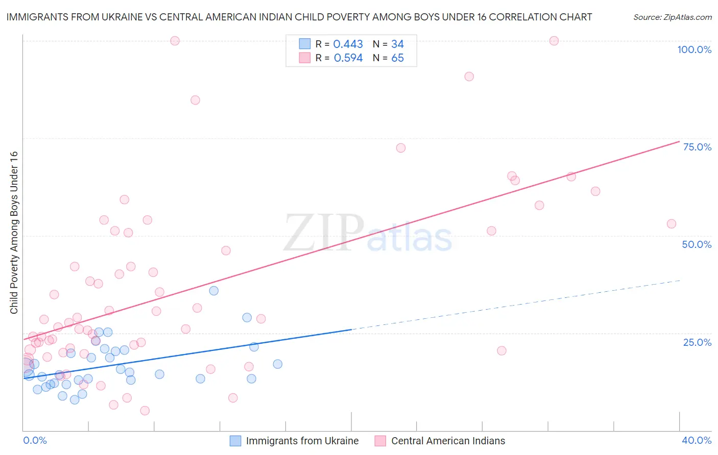 Immigrants from Ukraine vs Central American Indian Child Poverty Among Boys Under 16