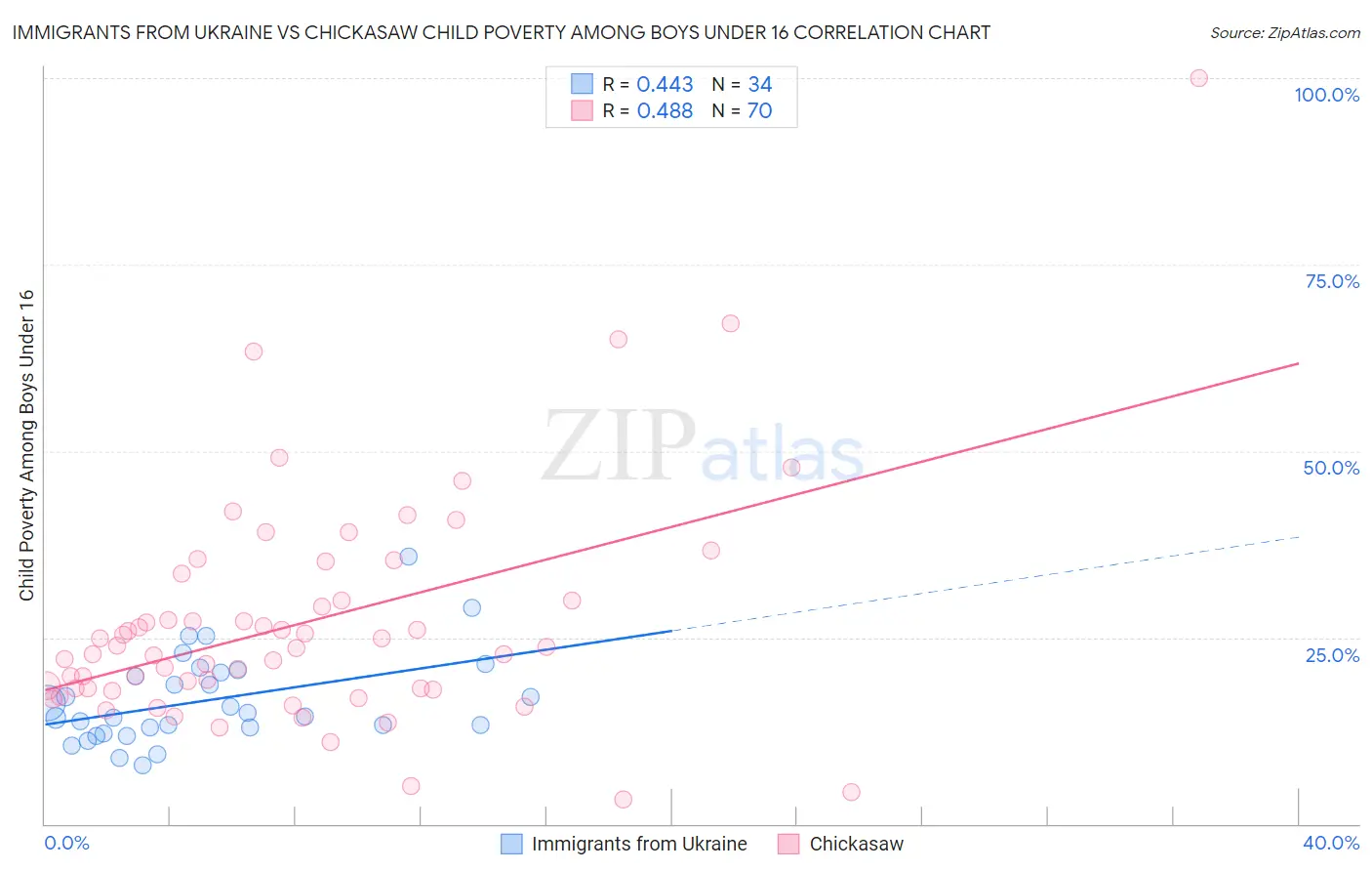 Immigrants from Ukraine vs Chickasaw Child Poverty Among Boys Under 16