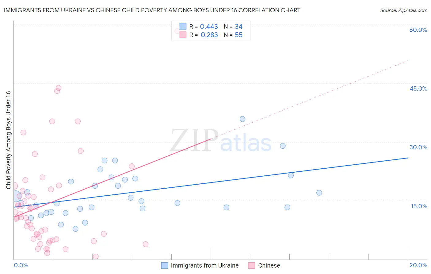 Immigrants from Ukraine vs Chinese Child Poverty Among Boys Under 16