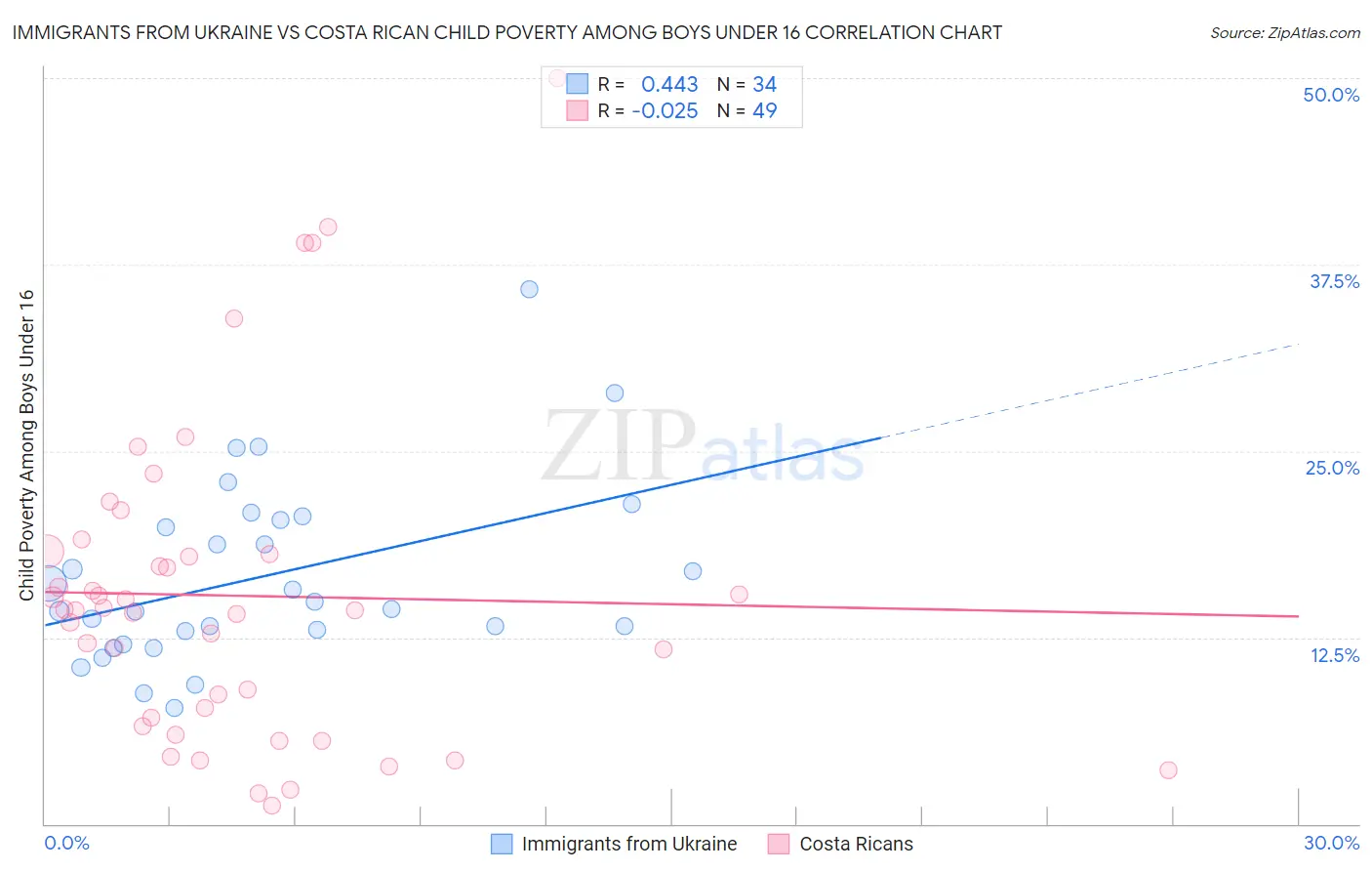 Immigrants from Ukraine vs Costa Rican Child Poverty Among Boys Under 16