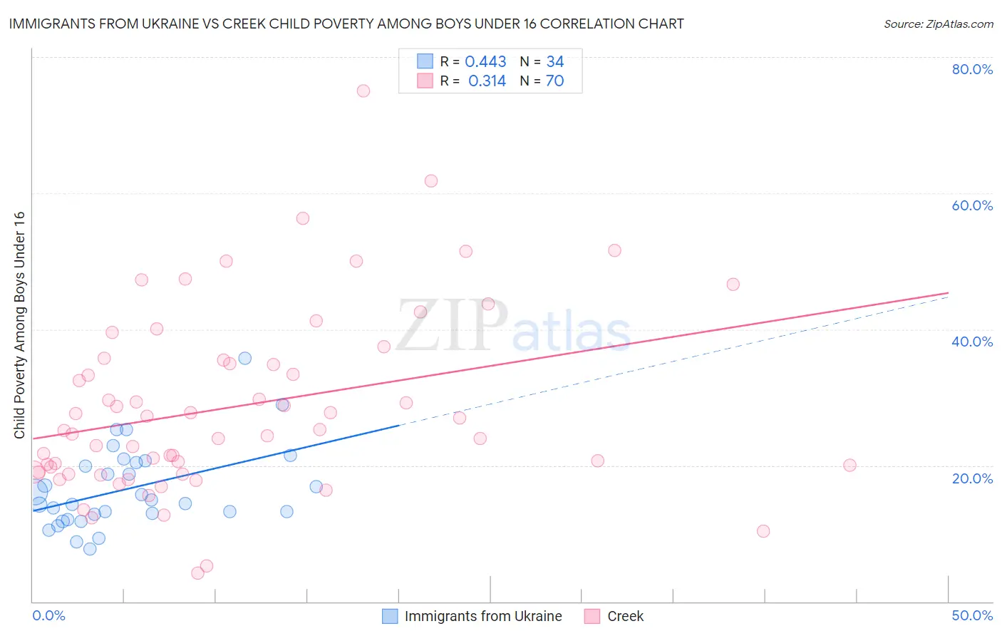 Immigrants from Ukraine vs Creek Child Poverty Among Boys Under 16