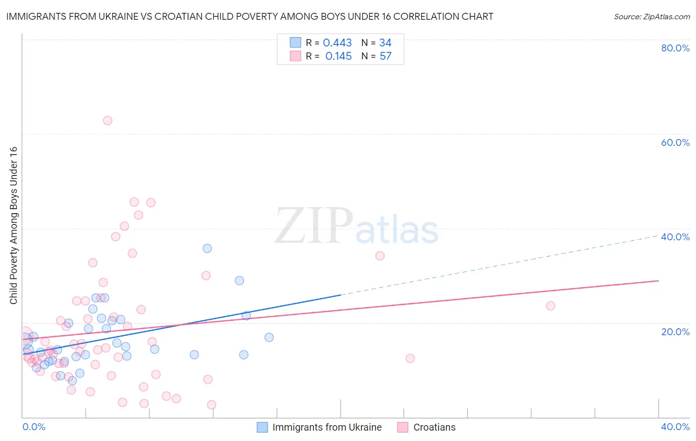 Immigrants from Ukraine vs Croatian Child Poverty Among Boys Under 16