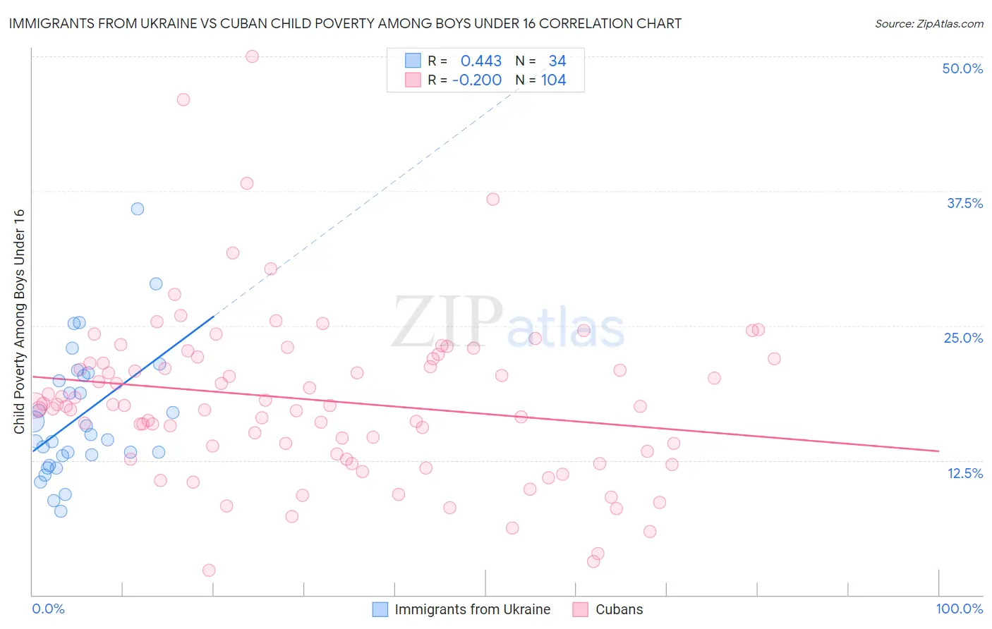 Immigrants from Ukraine vs Cuban Child Poverty Among Boys Under 16