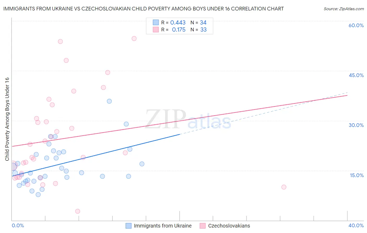 Immigrants from Ukraine vs Czechoslovakian Child Poverty Among Boys Under 16