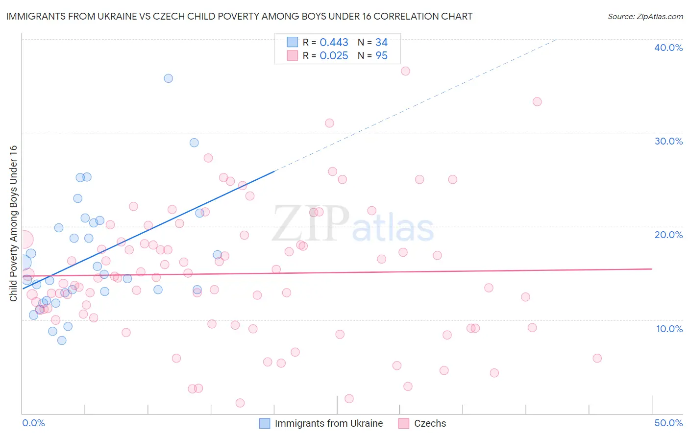Immigrants from Ukraine vs Czech Child Poverty Among Boys Under 16