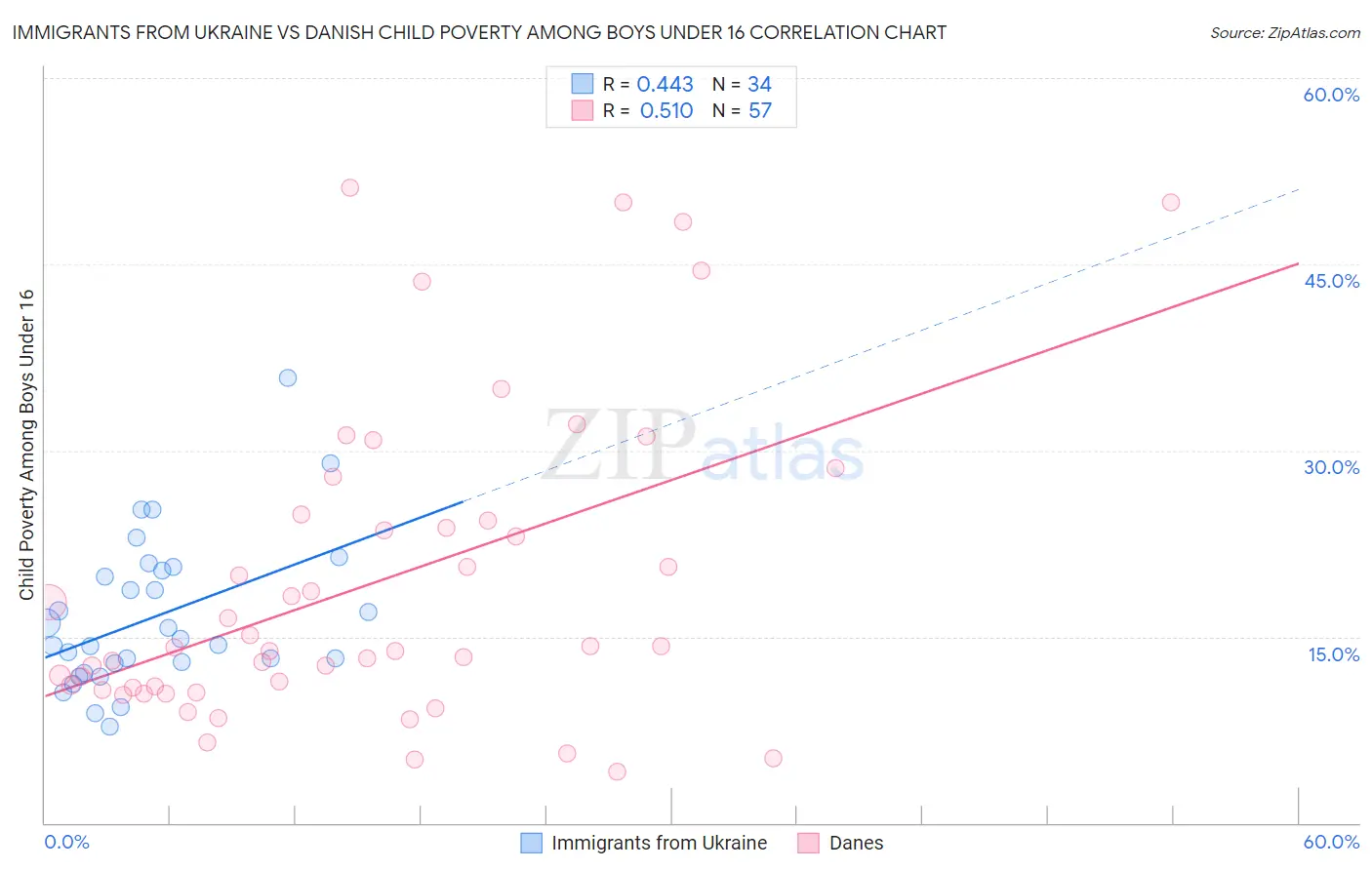Immigrants from Ukraine vs Danish Child Poverty Among Boys Under 16