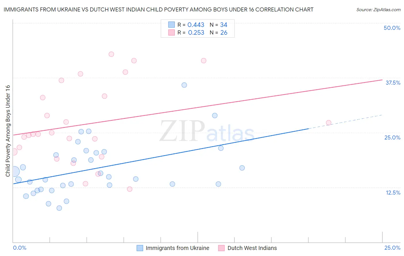 Immigrants from Ukraine vs Dutch West Indian Child Poverty Among Boys Under 16