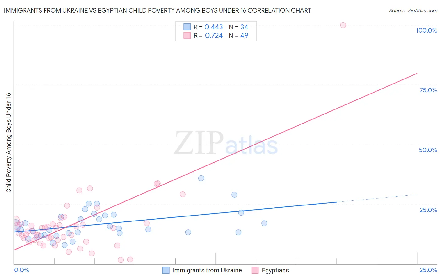 Immigrants from Ukraine vs Egyptian Child Poverty Among Boys Under 16